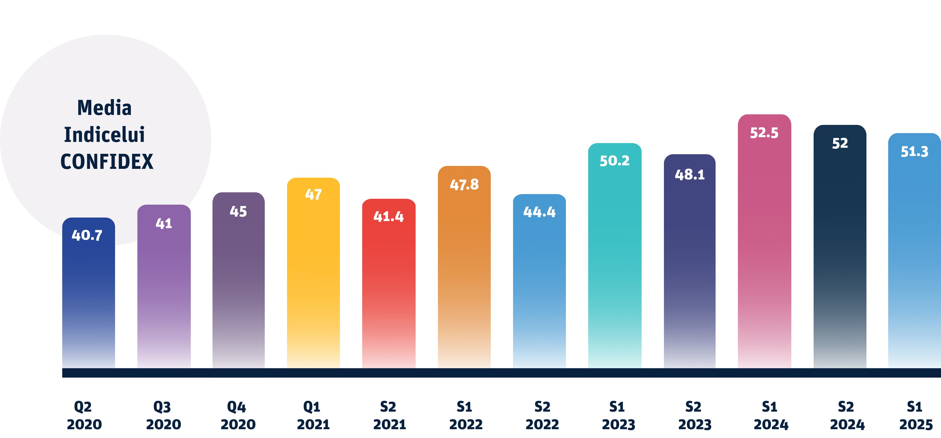 Evolutie Studiul Confidex